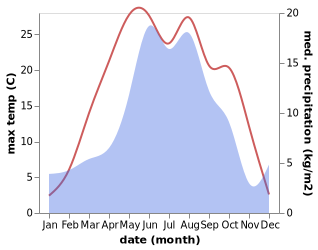 temperature and rainfall during the year in Siukh