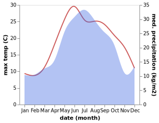 temperature and rainfall during the year in Utamysh