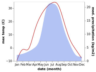 temperature and rainfall during the year in Balakhninskiy