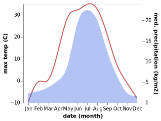 temperature and rainfall during the year in Bodaybo