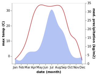 temperature and rainfall during the year in Kitoy