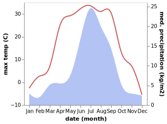 temperature and rainfall during the year in Manzurka