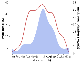 temperature and rainfall during the year in Svirsk