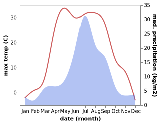 temperature and rainfall during the year in Tyret' Pervaya