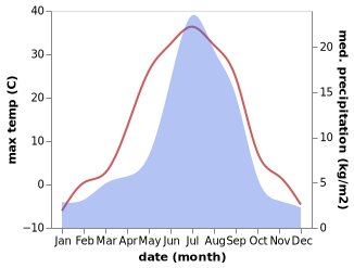 temperature and rainfall during the year in Ust'-Kut