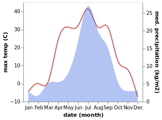 temperature and rainfall during the year in Ust'-Ordynskiy