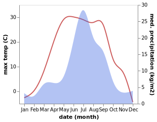 temperature and rainfall during the year in Yevdokimova