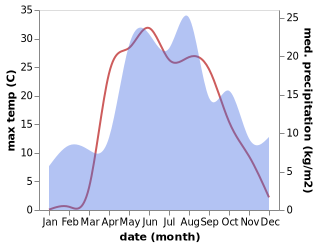 temperature and rainfall during the year in Arkhipovka