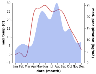 temperature and rainfall during the year in Gavrilov Posad