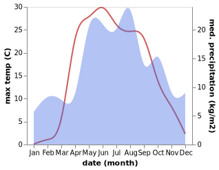 temperature and rainfall during the year in Kineshma