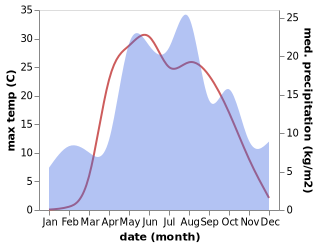 temperature and rainfall during the year in Kuznechikha