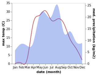 temperature and rainfall during the year in Lezhnevo