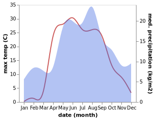 temperature and rainfall during the year in Pesochnoye