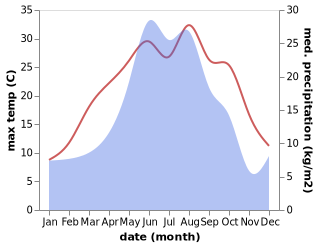 temperature and rainfall during the year in Aushiger