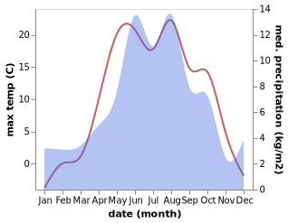 temperature and rainfall during the year in El'brus