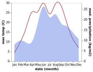 temperature and rainfall during the year in Isakovo