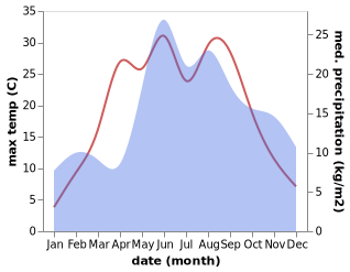 temperature and rainfall during the year in Slavsk