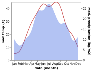 temperature and rainfall during the year in Elista