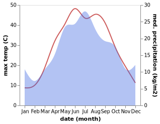 temperature and rainfall during the year in Yashkul'