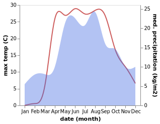 temperature and rainfall during the year in Mstikhino