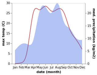 temperature and rainfall during the year in Yukhnov