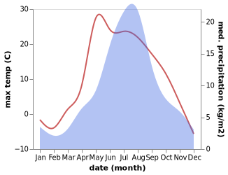 temperature and rainfall during the year in Mil'kovo