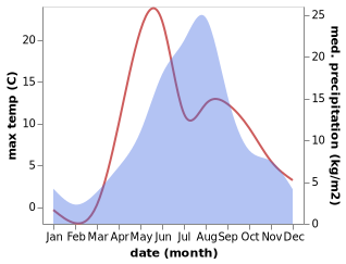 temperature and rainfall during the year in Paratunka