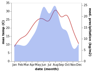 temperature and rainfall during the year in Ali-Berdukovskiy