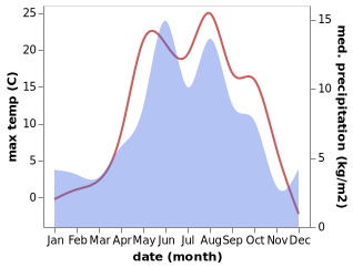 temperature and rainfall during the year in Arkhyz