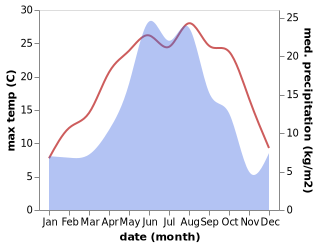 temperature and rainfall during the year in Uchkeken