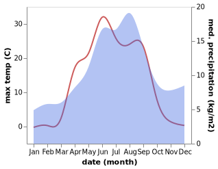 temperature and rainfall during the year in Ambarnyy