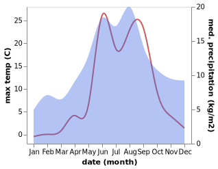 temperature and rainfall during the year in Belomorsk