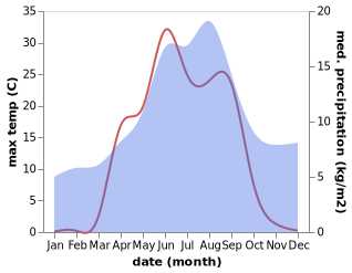 temperature and rainfall during the year in Engozero