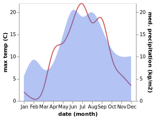 temperature and rainfall during the year in Khelyulya