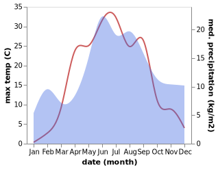 temperature and rainfall during the year in Khiitola