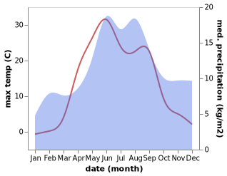 temperature and rainfall during the year in Povenets