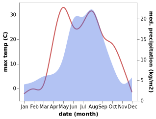 temperature and rainfall during the year in Kemerovo