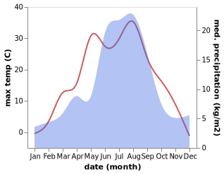 temperature and rainfall during the year in Mezhdurechensk