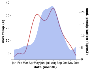 temperature and rainfall during the year in Suslovo