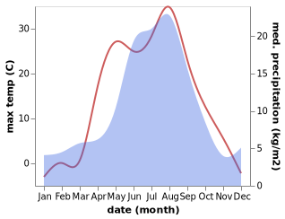 temperature and rainfall during the year in Tisul'