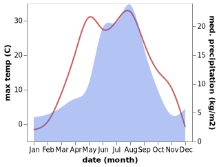 temperature and rainfall during the year in Zelenogorskiy