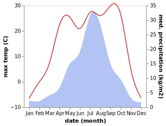 temperature and rainfall during the year in Gatka