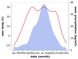 temperature and rainfall during the year in Knyaze-Volkonskoye