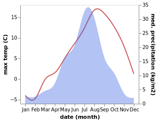 temperature and rainfall during the year in Lososina