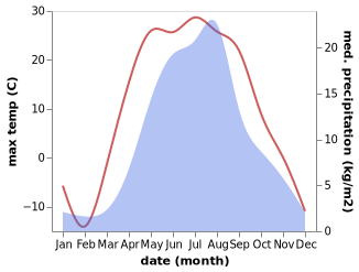 temperature and rainfall during the year in Okhotsk