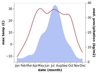 temperature and rainfall during the year in Sinda