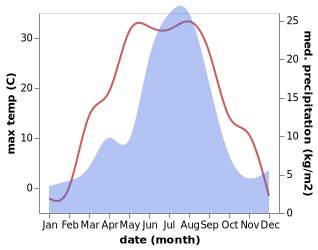 temperature and rainfall during the year in Abakan