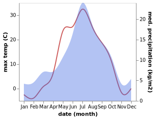 temperature and rainfall during the year in Andra