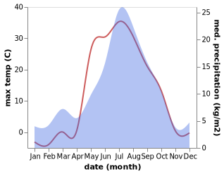 temperature and rainfall during the year in Barsovo