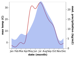 temperature and rainfall during the year in Khanty-Mansiysk